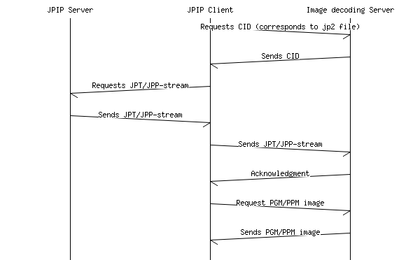 applications/jpip/doc/jpip_protocol.png